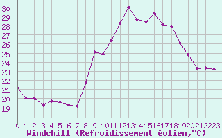 Courbe du refroidissement olien pour Les Pennes-Mirabeau (13)