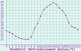 Courbe du refroidissement olien pour Fiscaglia Migliarino (It)