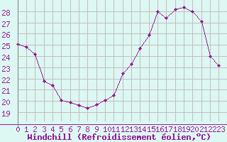 Courbe du refroidissement olien pour Montauban (82)