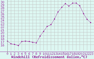 Courbe du refroidissement olien pour Hd-Bazouges (35)