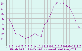 Courbe du refroidissement olien pour Trappes (78)