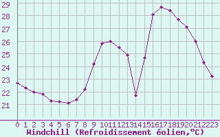 Courbe du refroidissement olien pour Florennes (Be)