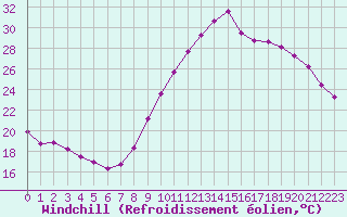 Courbe du refroidissement olien pour Sallles d