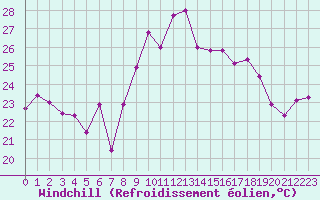 Courbe du refroidissement olien pour Ste (34)