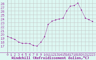 Courbe du refroidissement olien pour Porquerolles (83)