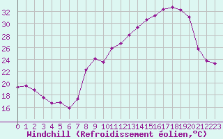 Courbe du refroidissement olien pour Plussin (42)