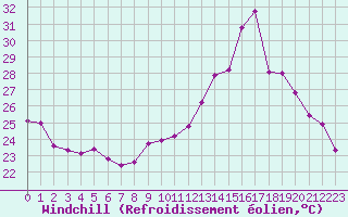 Courbe du refroidissement olien pour Rochegude (26)