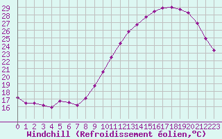 Courbe du refroidissement olien pour Bordeaux (33)