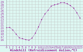 Courbe du refroidissement olien pour Aizenay (85)