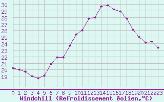 Courbe du refroidissement olien pour Neuchatel (Sw)