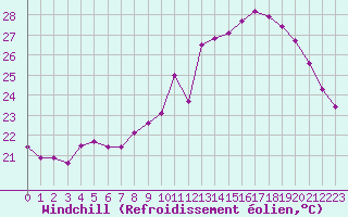 Courbe du refroidissement olien pour Roujan (34)