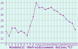 Courbe du refroidissement olien pour Nice (06)