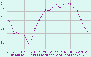 Courbe du refroidissement olien pour Bziers Cap d