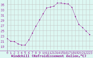 Courbe du refroidissement olien pour Geisenheim