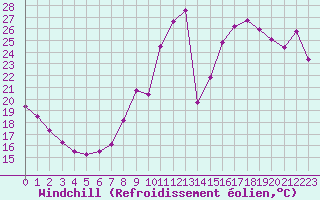 Courbe du refroidissement olien pour Charleroi (Be)
