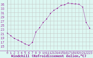 Courbe du refroidissement olien pour Coulommes-et-Marqueny (08)