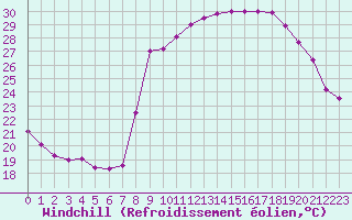 Courbe du refroidissement olien pour Ajaccio - Campo dell