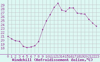 Courbe du refroidissement olien pour Montredon des Corbires (11)
