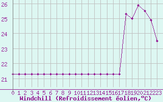 Courbe du refroidissement olien pour Cabestany (66)
