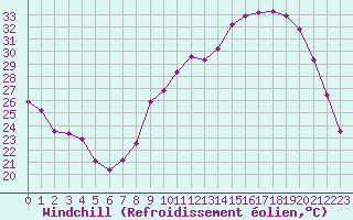 Courbe du refroidissement olien pour Nevers (58)