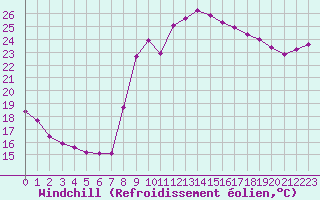 Courbe du refroidissement olien pour Vias (34)