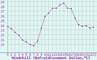 Courbe du refroidissement olien pour Perpignan (66)
