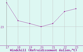 Courbe du refroidissement olien pour le bateau MERFR18