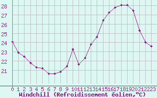 Courbe du refroidissement olien pour Lyon - Saint-Exupry (69)