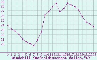 Courbe du refroidissement olien pour Bziers-Centre (34)