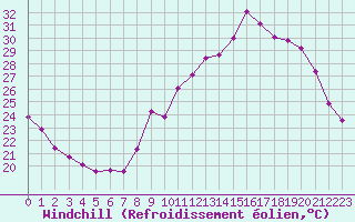 Courbe du refroidissement olien pour Lhospitalet (46)