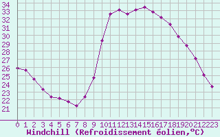 Courbe du refroidissement olien pour Narbonne-Ouest (11)