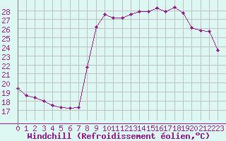 Courbe du refroidissement olien pour Cavalaire-sur-Mer (83)