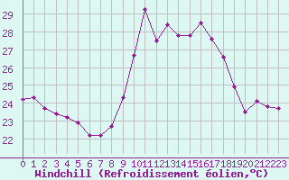 Courbe du refroidissement olien pour Cap Cpet (83)