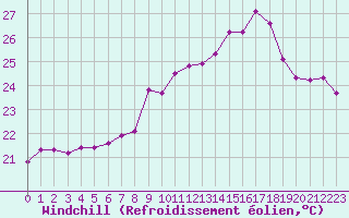 Courbe du refroidissement olien pour Hyres (83)