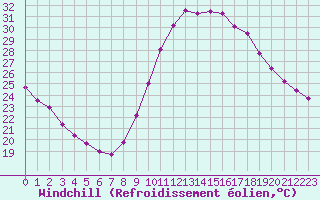 Courbe du refroidissement olien pour Saint-Maximin-la-Sainte-Baume (83)