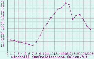 Courbe du refroidissement olien pour Rochegude (26)