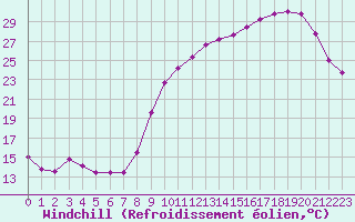 Courbe du refroidissement olien pour Saint-Michel-Mont-Mercure (85)