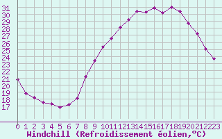 Courbe du refroidissement olien pour Chlons-en-Champagne (51)