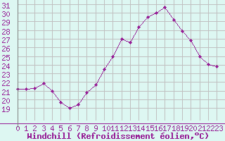 Courbe du refroidissement olien pour Grenoble/agglo Le Versoud (38)