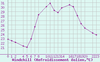 Courbe du refroidissement olien pour guilas