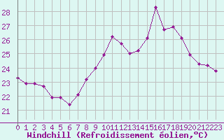 Courbe du refroidissement olien pour Six-Fours (83)