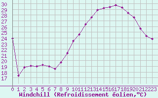 Courbe du refroidissement olien pour Avignon (84)