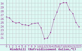 Courbe du refroidissement olien pour Sainte-Ouenne (79)