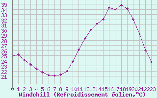 Courbe du refroidissement olien pour Valence d