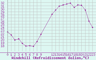 Courbe du refroidissement olien pour Blois (41)