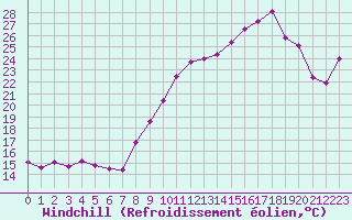 Courbe du refroidissement olien pour Chambry / Aix-Les-Bains (73)