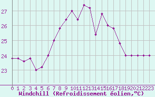 Courbe du refroidissement olien pour Cap Mele (It)