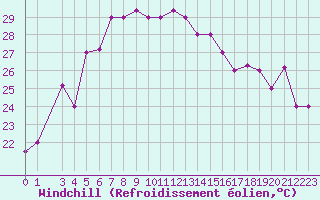 Courbe du refroidissement olien pour Lattakia