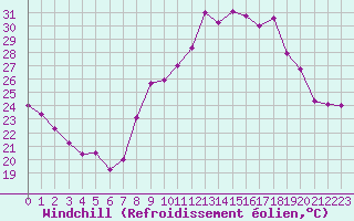 Courbe du refroidissement olien pour Marignane (13)