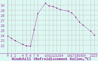 Courbe du refroidissement olien pour guilas
